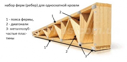 строение стропильных ферм
